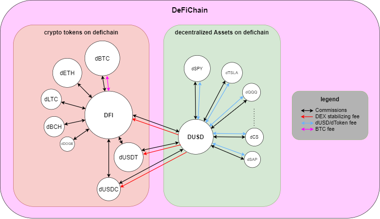 DeFiChain DEX-Swaps und Gebühren