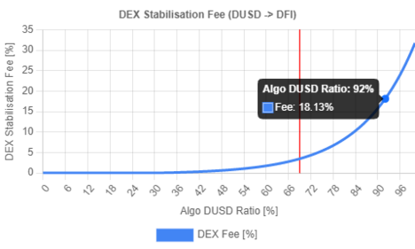 DEX Stabilisierungsgebühr