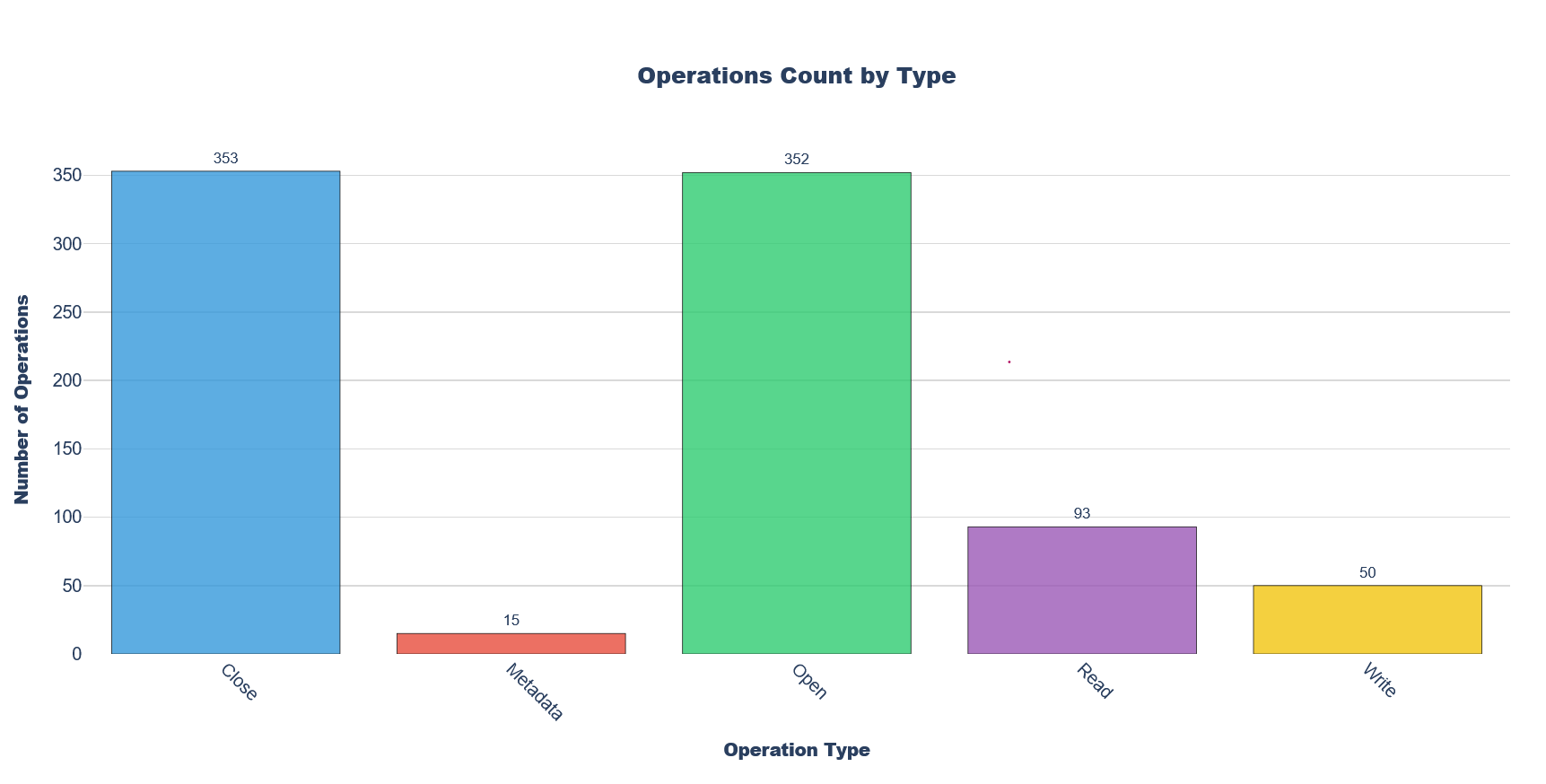 File Access Recipe: Operations Count Chart. Charts the number of operations for each operation type.