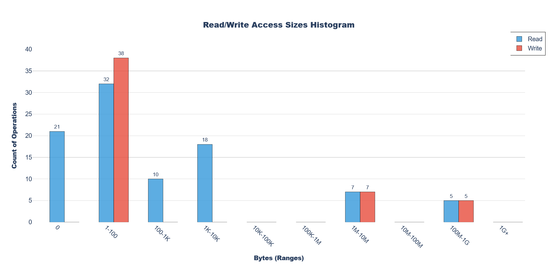 File Access Recipe: Read/Write Access Histogram. Provides a histogram of read/write operation sizes.