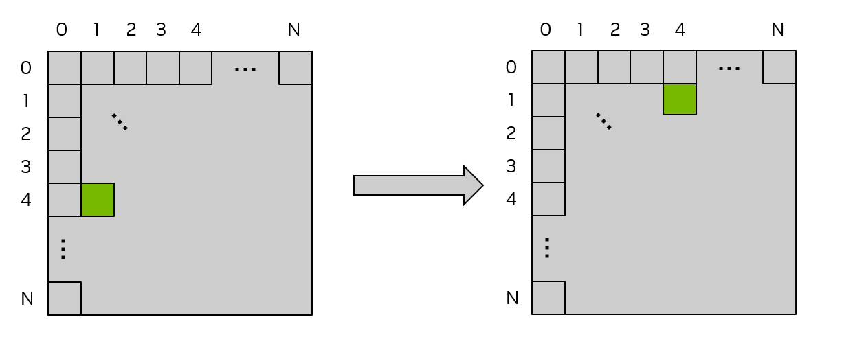 Matrix Transpose using Global memory