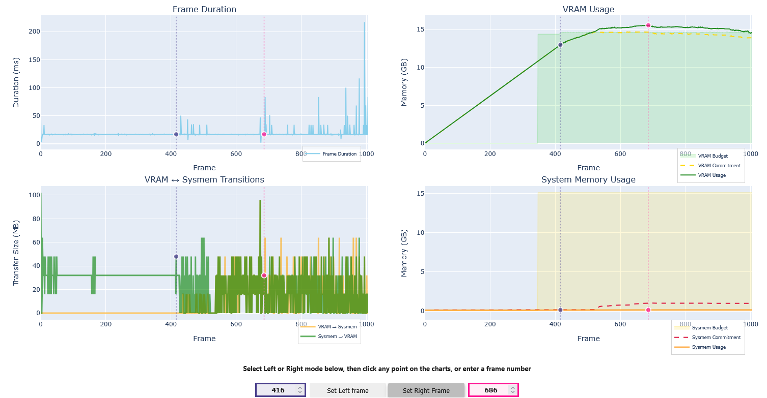 A 2x2 grid of synchronized interactive charts showing frame duration, VRAM usage, SYSMEM usage, and memory transitions. The charts support dual frame selection (left/right) for investigation and comparison in later sections.