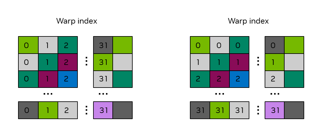 Bank Structure in Shared Memory