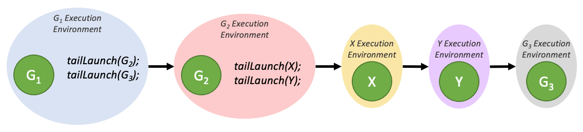 ../_images/tail-launch-ordering-complex.png