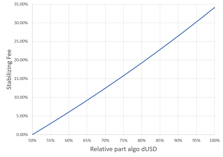 Dex Sabitleme Ücreti Şeması